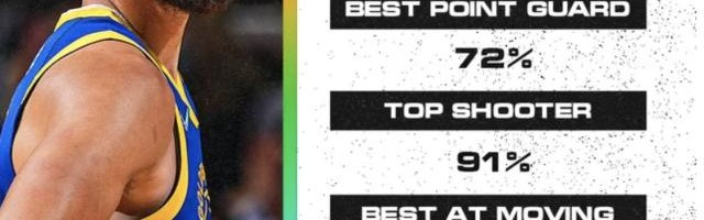 游戏玩法-被ESPN看衰的库里 终于在经理人投票中获得认可